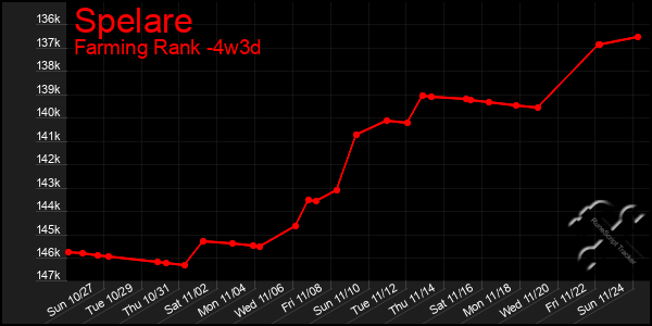 Last 31 Days Graph of Spelare