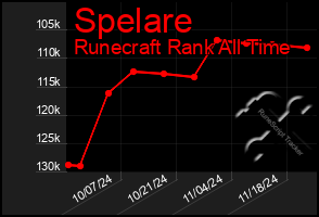 Total Graph of Spelare