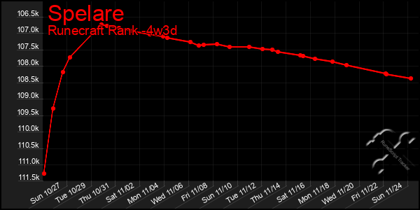 Last 31 Days Graph of Spelare