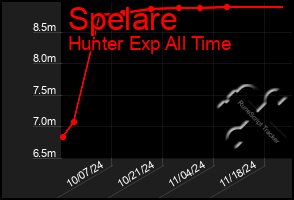 Total Graph of Spelare