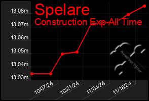 Total Graph of Spelare