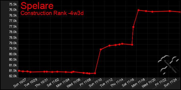 Last 31 Days Graph of Spelare