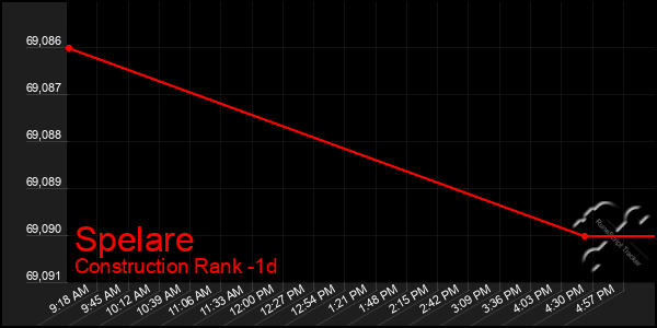 Last 24 Hours Graph of Spelare