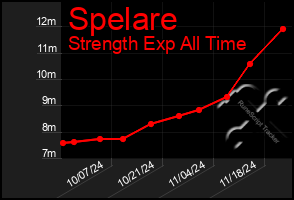 Total Graph of Spelare