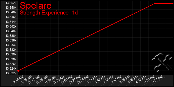 Last 24 Hours Graph of Spelare