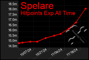 Total Graph of Spelare