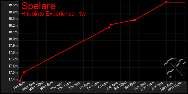 Last 7 Days Graph of Spelare