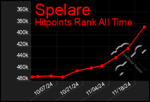 Total Graph of Spelare