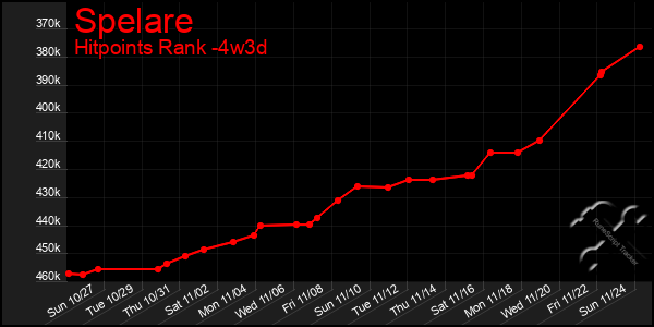 Last 31 Days Graph of Spelare