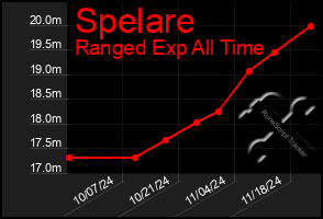 Total Graph of Spelare