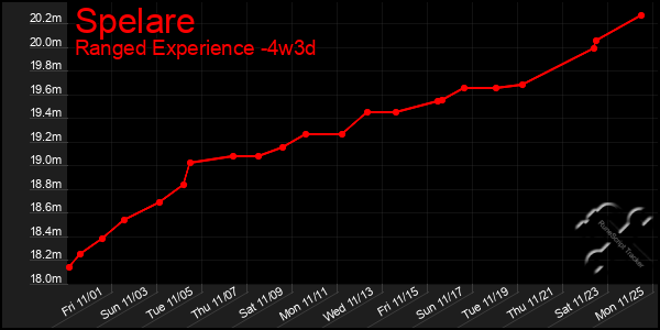 Last 31 Days Graph of Spelare