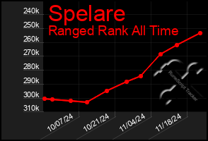 Total Graph of Spelare