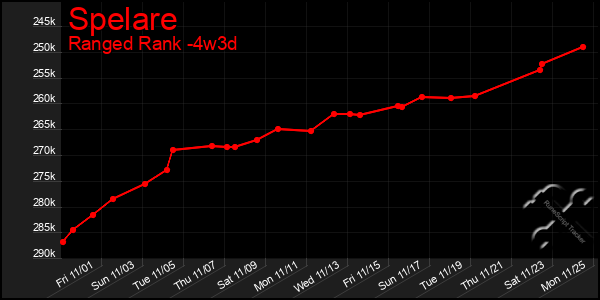 Last 31 Days Graph of Spelare