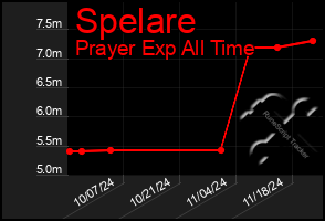 Total Graph of Spelare