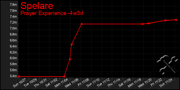 Last 31 Days Graph of Spelare