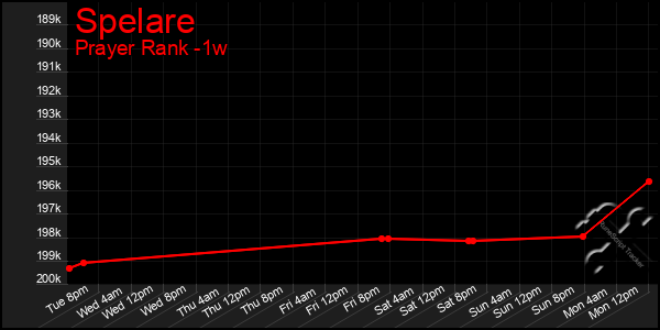 Last 7 Days Graph of Spelare