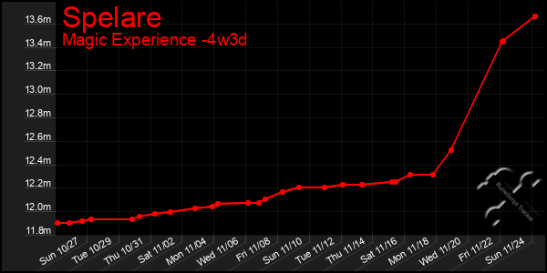 Last 31 Days Graph of Spelare