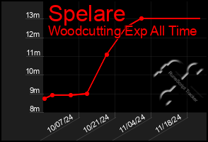 Total Graph of Spelare