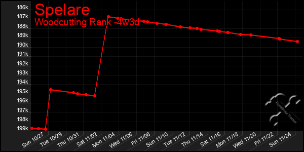 Last 31 Days Graph of Spelare