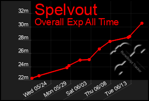 Total Graph of Spelvout