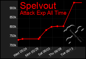 Total Graph of Spelvout