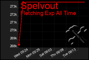 Total Graph of Spelvout