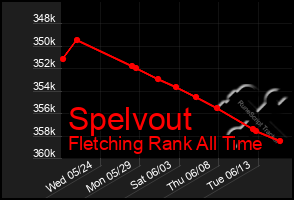 Total Graph of Spelvout