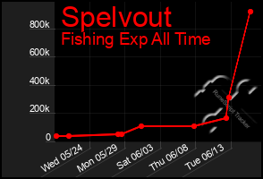 Total Graph of Spelvout