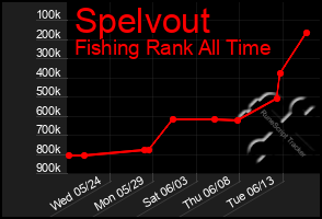 Total Graph of Spelvout