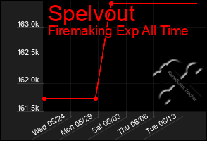 Total Graph of Spelvout