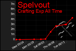 Total Graph of Spelvout