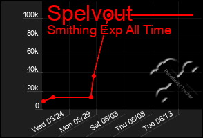 Total Graph of Spelvout