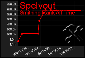 Total Graph of Spelvout