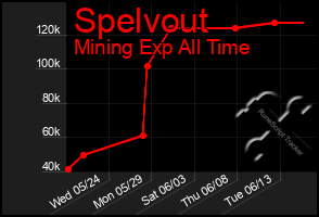 Total Graph of Spelvout