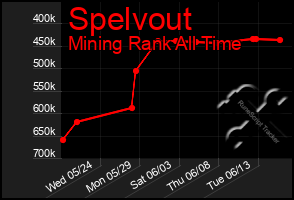 Total Graph of Spelvout