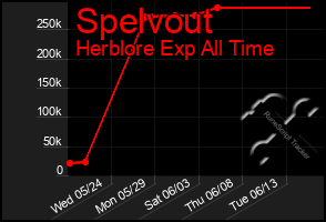 Total Graph of Spelvout