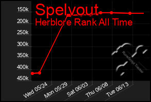 Total Graph of Spelvout