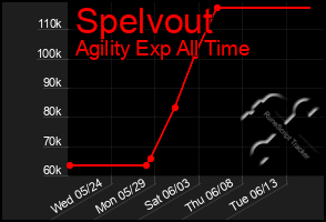 Total Graph of Spelvout