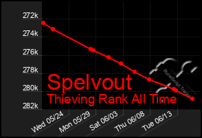 Total Graph of Spelvout