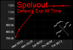 Total Graph of Spelvout