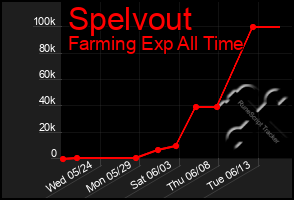 Total Graph of Spelvout