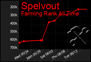 Total Graph of Spelvout