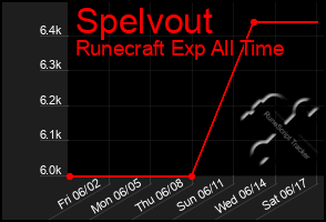 Total Graph of Spelvout