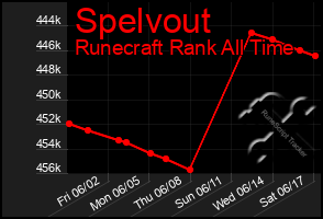 Total Graph of Spelvout