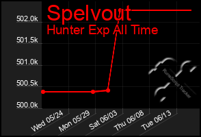 Total Graph of Spelvout