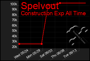 Total Graph of Spelvout