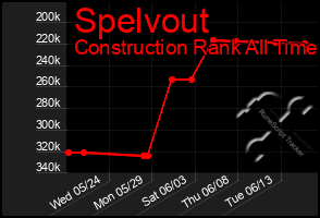 Total Graph of Spelvout