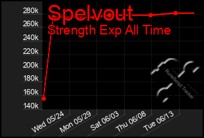 Total Graph of Spelvout