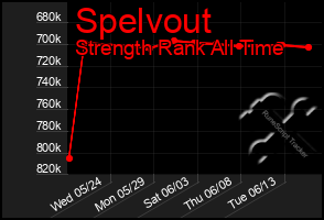 Total Graph of Spelvout