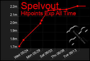 Total Graph of Spelvout